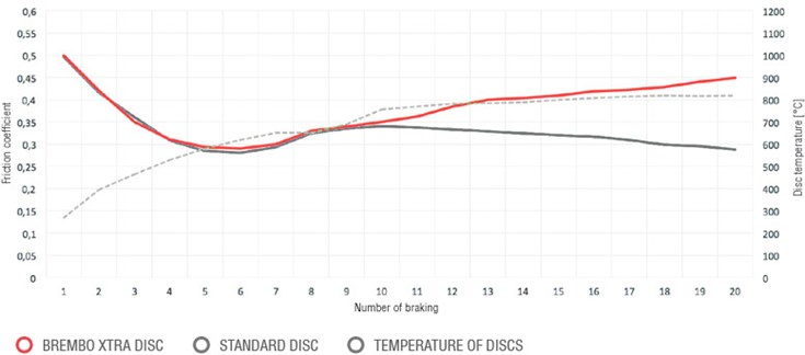 Maximální tření i při vysokých teplotách Brembo XTRA graf